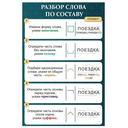 Состав слова порядку. Разбор слова по составу памятка. Порядок разбора слова по составу памятка. Памятке ращбор слова по сосиав. Разбор по составу 3 класс.